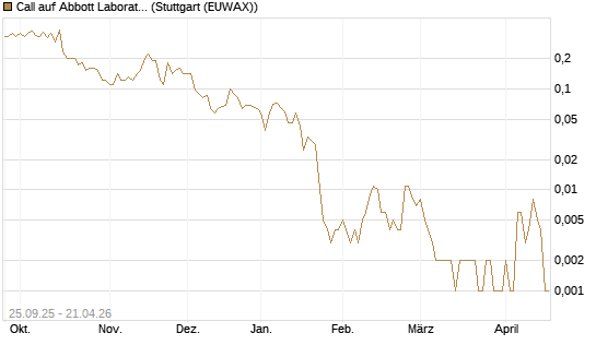 Call auf Abbott Laboratories [J.P. Morgan Structured Products B.V.] Chart
