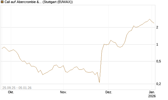 Call auf Abercrombie & Fitch [J.P. Morgan Structured Products B.V.] Chart