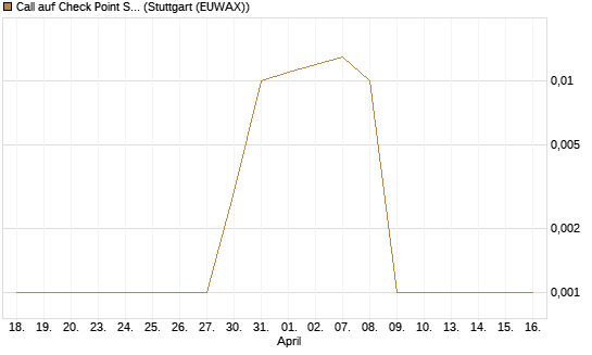 Call auf Check Point Software [J.P. Morgan Structured Products B.V.] Chart