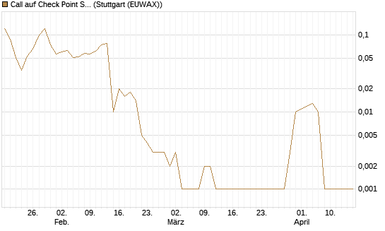 Call auf Check Point Software [J.P. Morgan Structured Products B.V.] Chart