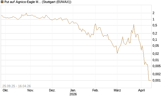 Put auf Agnico-Eagle Mines [J.P. Morgan Structured Products B.V.] Chart