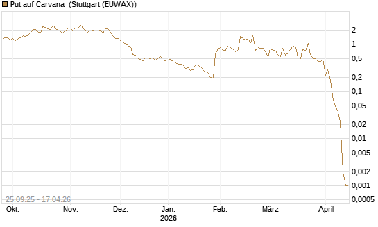 Put auf Carvana [J.P. Morgan Structured Products B.V.] Chart