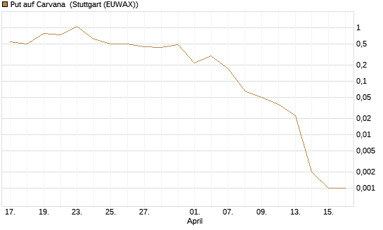 Put auf Carvana [J.P. Morgan Structured Products B.V.] Chart