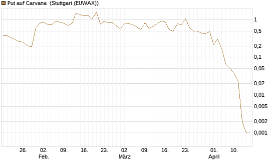 Put auf Carvana [J.P. Morgan Structured Products B.V.] Chart