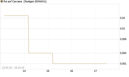 Put auf Carvana [J.P. Morgan Structured Products B.V.] Chart