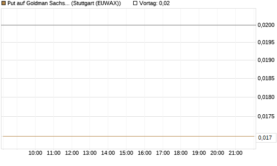 Put auf Goldman Sachs [J.P. Morgan Structured Products B.V.] Chart