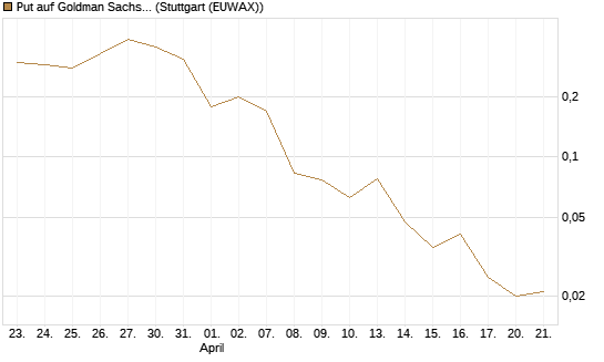 Put auf Goldman Sachs [J.P. Morgan Structured Products B.V.] Chart
