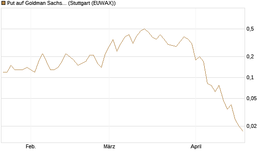 Put auf Goldman Sachs [J.P. Morgan Structured Products B.V.] Chart