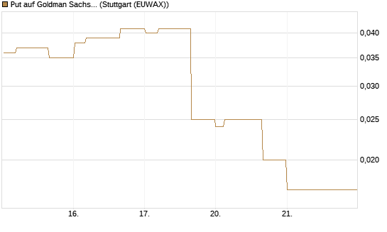 Put auf Goldman Sachs [J.P. Morgan Structured Products B.V.] Chart