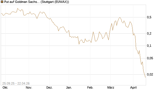 Put auf Goldman Sachs [J.P. Morgan Structured Products B.V.] Chart