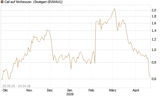 Call auf McKesson [J.P. Morgan Structured Products B.V.] Chart
