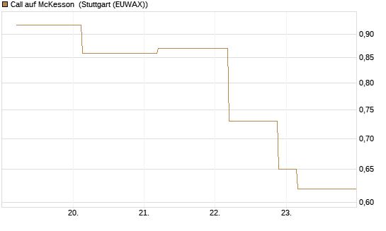 Call auf McKesson [J.P. Morgan Structured Products B.V.] Chart