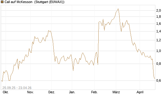 Call auf McKesson [J.P. Morgan Structured Products B.V.] Chart