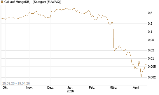 Call auf MongoDB,  [J.P. Morgan Structured Products B.V.] Chart