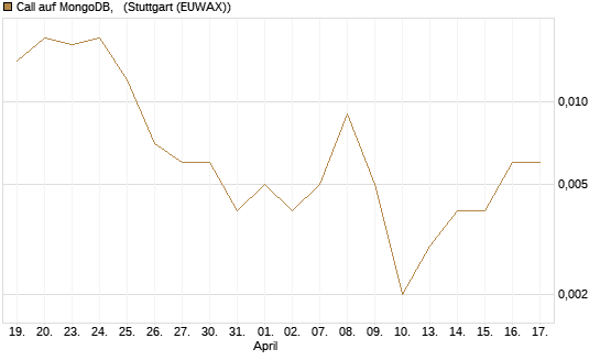 Call auf MongoDB,  [J.P. Morgan Structured Products B.V.] Chart