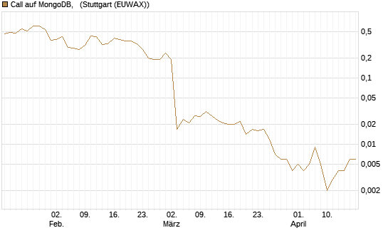 Call auf MongoDB,  [J.P. Morgan Structured Products B.V.] Chart