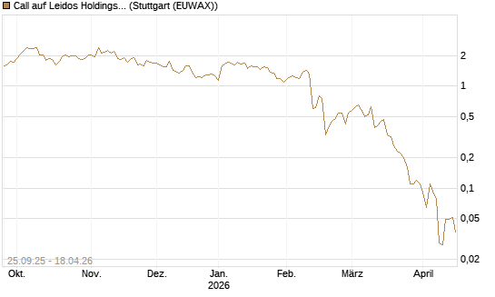 Call auf Leidos Holdings [J.P. Morgan Structured Products B.V.] Chart