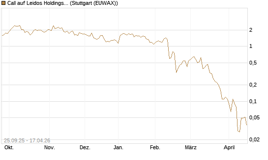 Call auf Leidos Holdings [J.P. Morgan Structured Products B.V.] Chart