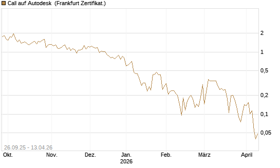 Call auf Autodesk [UBS AG (London)] Chart