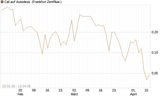 Call auf Autodesk [UBS AG (London)] Chart