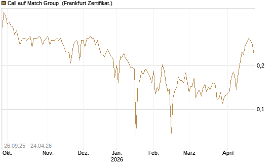 Call auf Match Group [UBS AG (London)] Chart