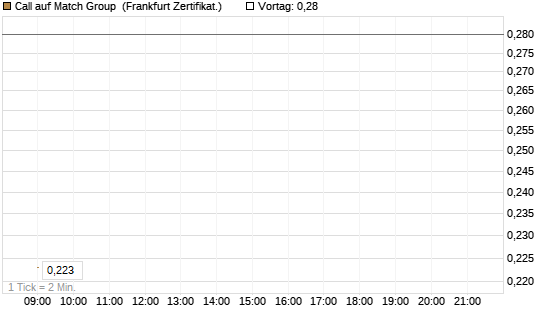 Call auf Match Group [UBS AG (London)] Chart