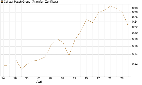 Call auf Match Group [UBS AG (London)] Chart