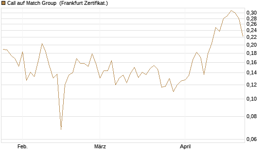 Call auf Match Group [UBS AG (London)] Chart