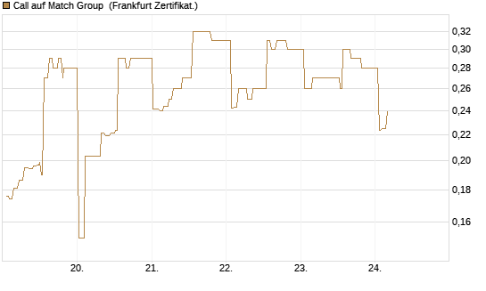 Call auf Match Group [UBS AG (London)] Chart