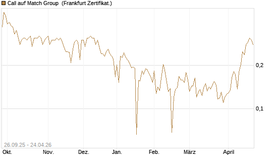 Call auf Match Group [UBS AG (London)] Chart