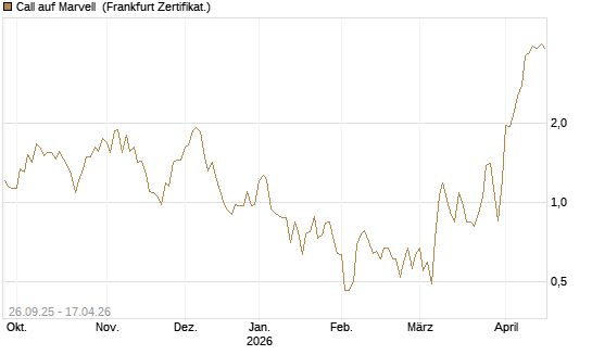 Call auf Marvell [UBS AG (London)] Chart
