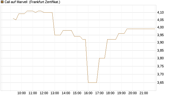 Call auf Marvell [UBS AG (London)] Chart