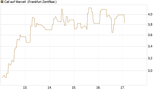 Call auf Marvell [UBS AG (London)] Chart
