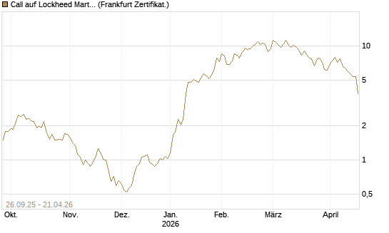 Call auf Lockheed Martin [UBS AG (London)] Chart