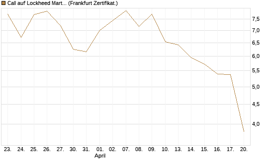 Call auf Lockheed Martin [UBS AG (London)] Chart