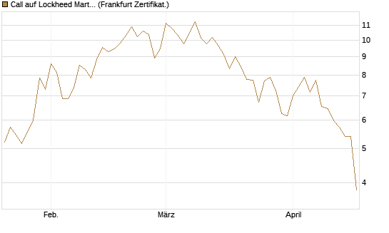 Call auf Lockheed Martin [UBS AG (London)] Chart