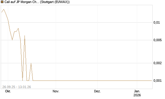 Call auf JP Morgan Chase [Société Générale Effekten GmbH] Chart