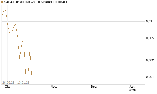 Call auf JP Morgan Chase [Société Générale Effekten GmbH] Chart