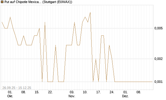 Put auf Chipotle Mexican Grill [Société Générale Effekten GmbH] Chart