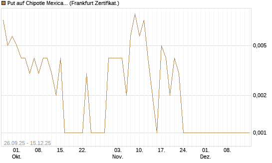 Put auf Chipotle Mexican Grill [Société Générale Effekten GmbH] Chart
