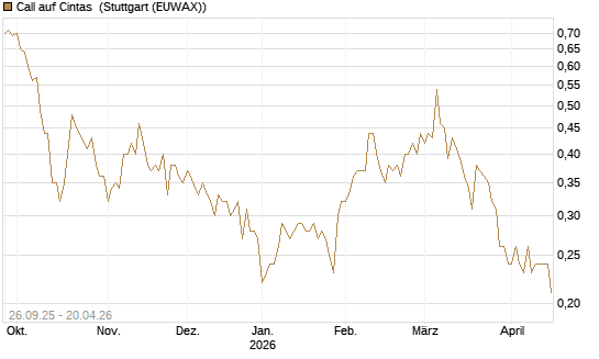 Call auf Cintas [Morgan Stanley & Co. Int. plc] Chart