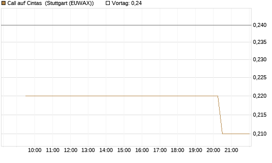 Call auf Cintas [Morgan Stanley & Co. Int. plc] Chart