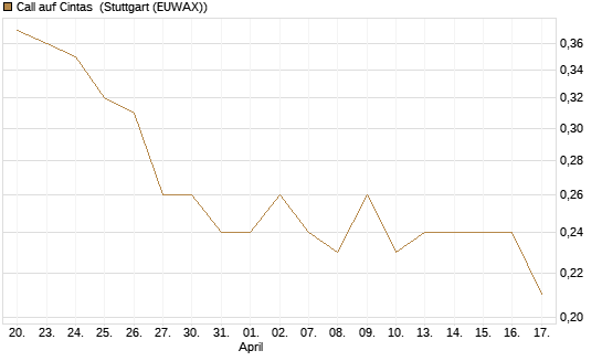 Call auf Cintas [Morgan Stanley & Co. Int. plc] Chart
