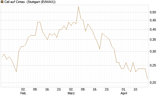 Call auf Cintas [Morgan Stanley & Co. Int. plc] Chart
