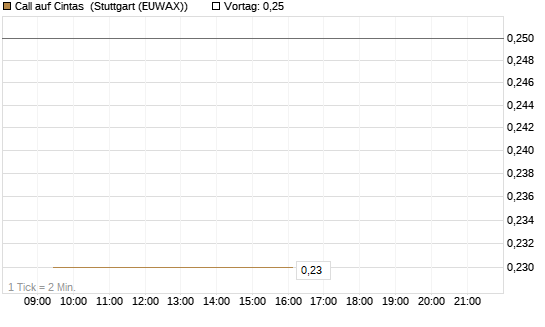 Call auf Cintas [Morgan Stanley & Co. Int. plc] Chart