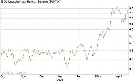 Optionsschein auf Hermes [Goldman Sachs Bank Europe SE] Chart