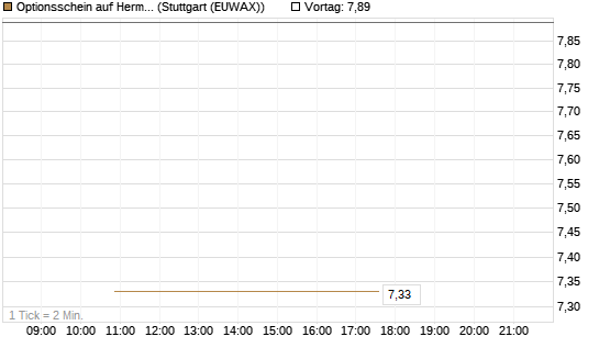 Optionsschein auf Hermes [Goldman Sachs Bank Europe SE] Chart
