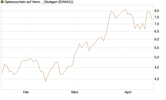 Optionsschein auf Hermes [Goldman Sachs Bank Europe SE] Chart