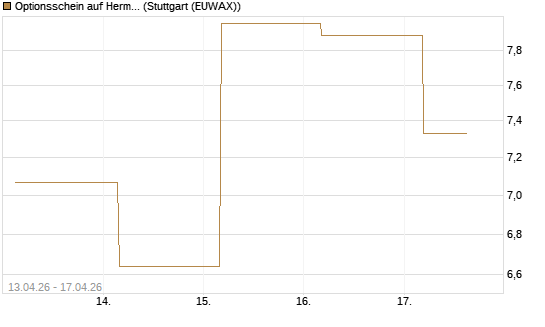 Optionsschein auf Hermes [Goldman Sachs Bank Europe SE] Chart