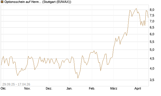 Optionsschein auf Hermes [Goldman Sachs Bank Europe SE] Chart